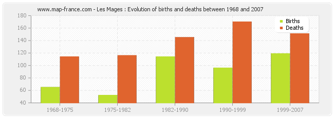 Les Mages : Evolution of births and deaths between 1968 and 2007